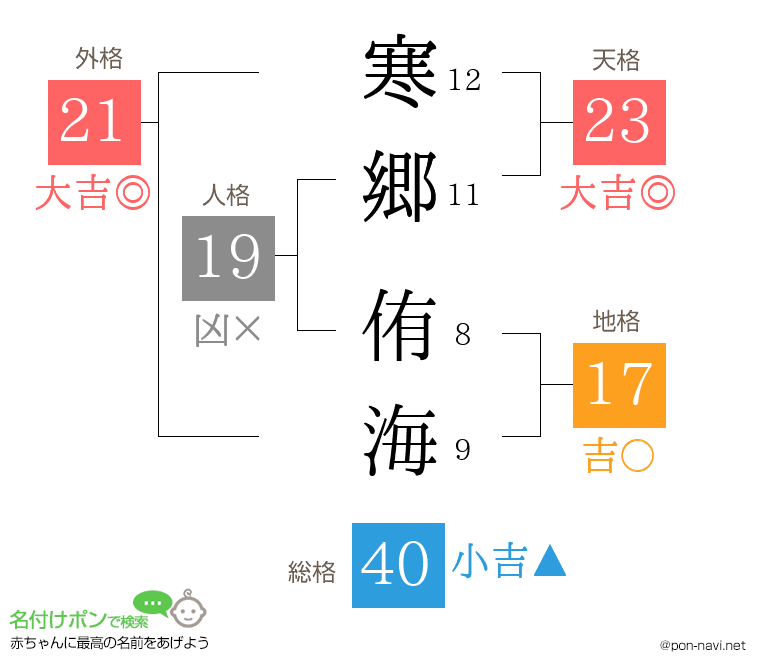 寒郷 侑海さんの姓名判断結果