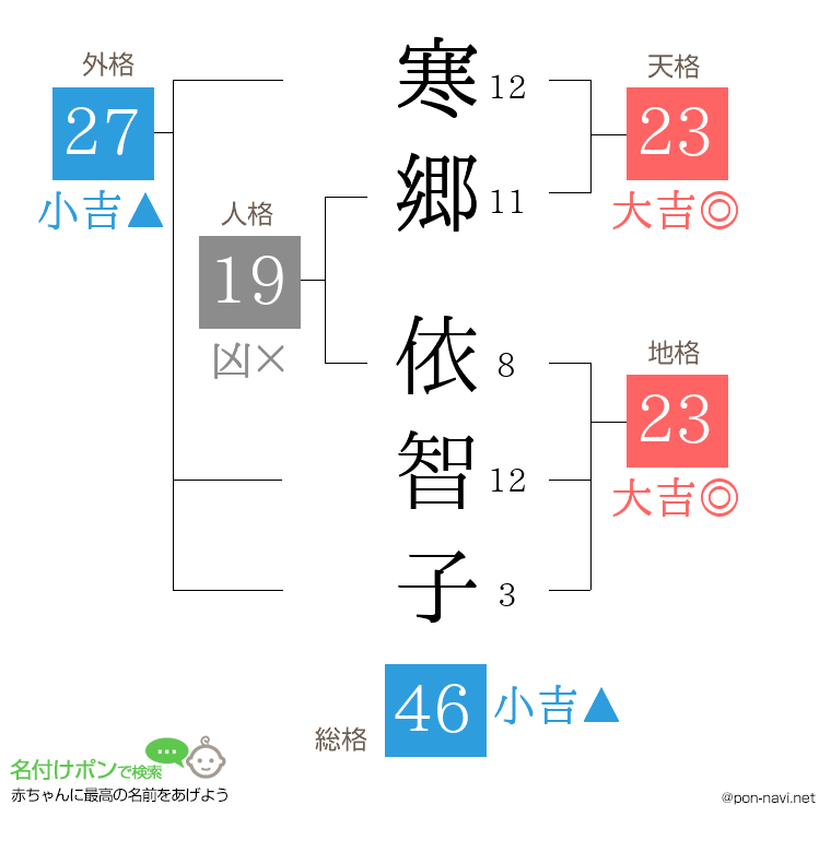 寒郷 依智子さんの姓名判断結果