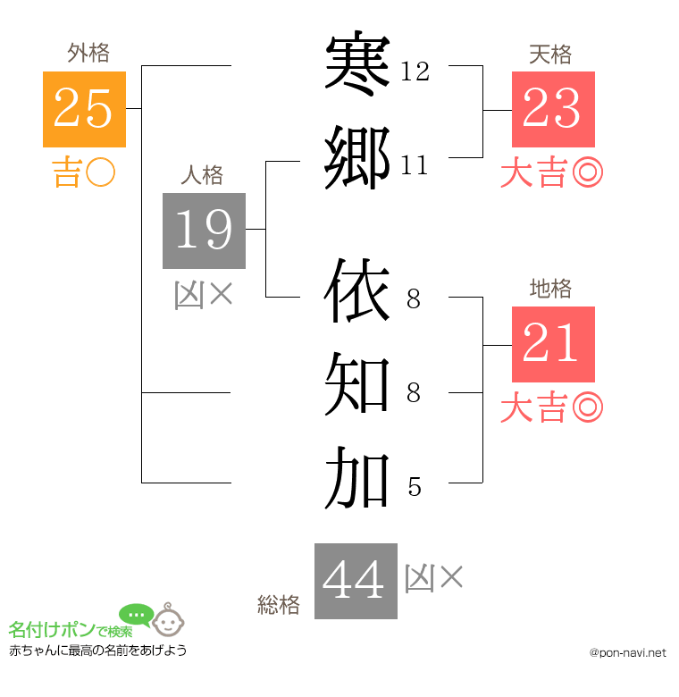 寒郷 依知加さんの姓名判断結果