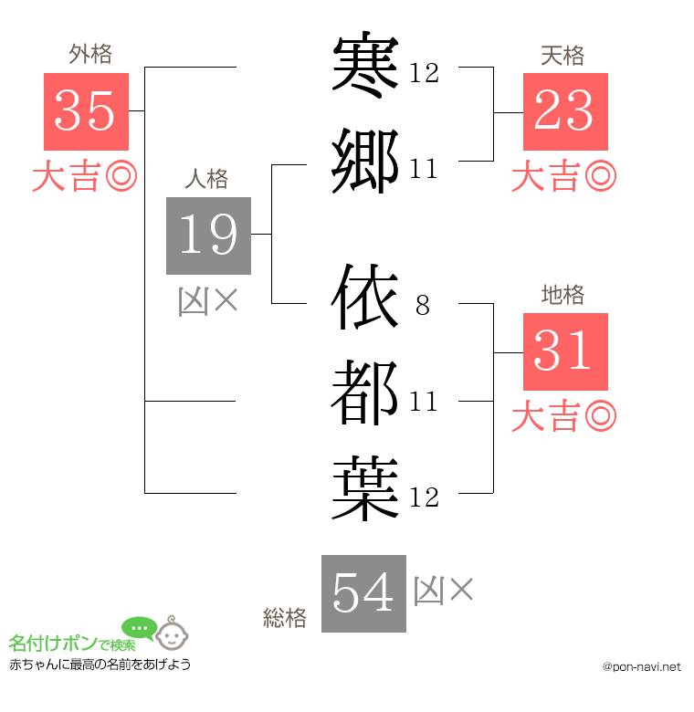 寒郷 依都葉さんの姓名判断結果