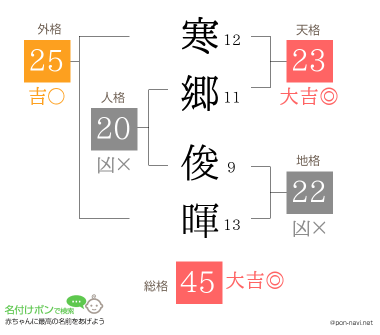 寒郷 俊暉さんの姓名判断結果