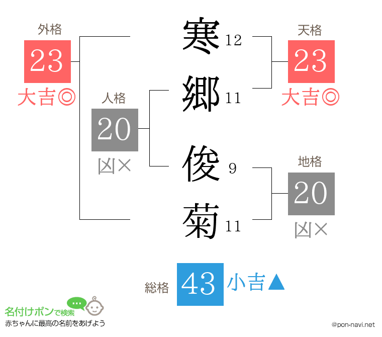 寒郷 俊菊さんの姓名判断結果