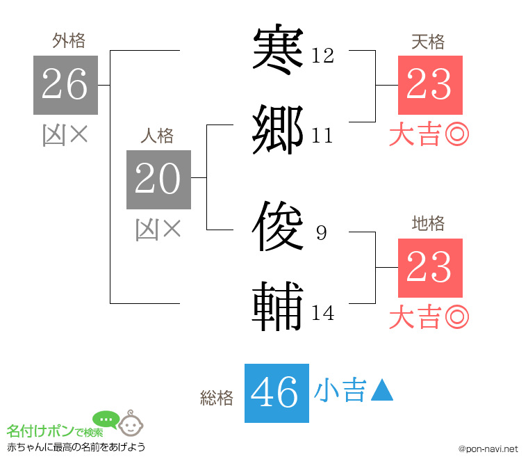 寒郷 俊輔さんの姓名判断結果