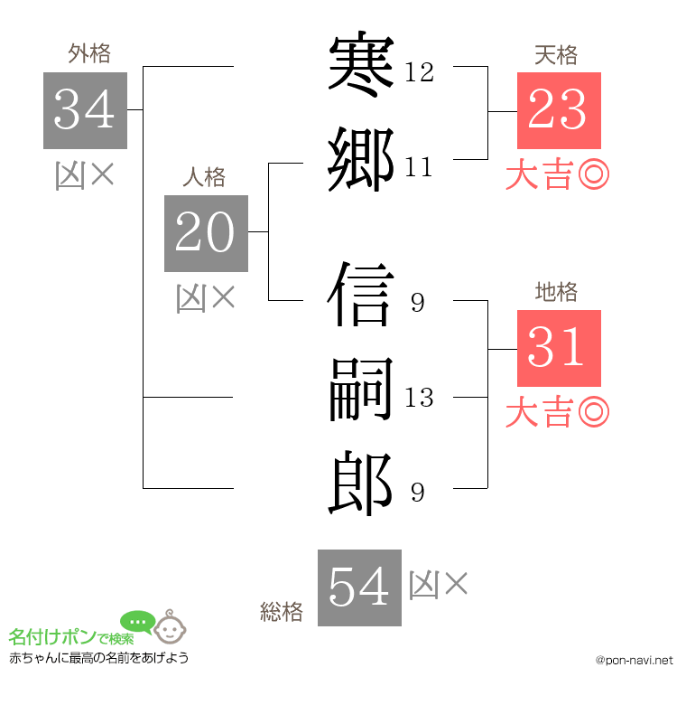 寒郷 信嗣郎さんの姓名判断結果