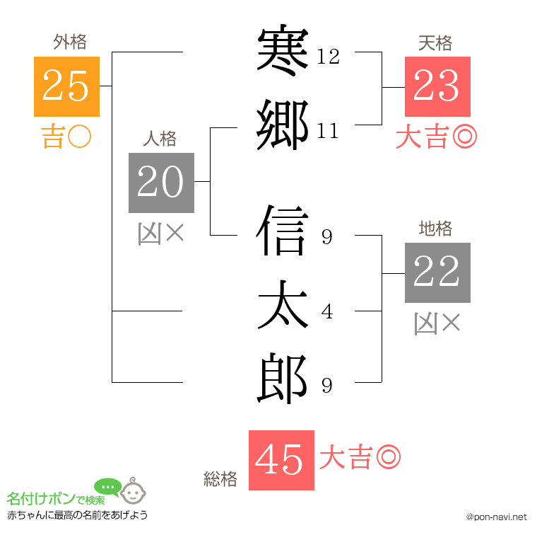 寒郷 信太郎さんの姓名判断結果