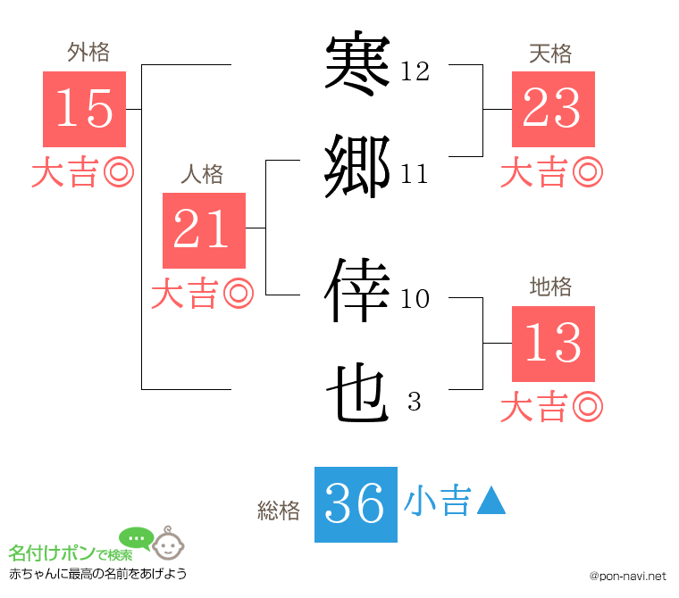 寒郷 倖也さんの姓名判断結果