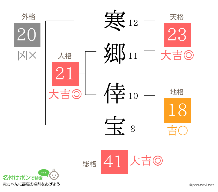 寒郷 倖宝さんの姓名判断結果