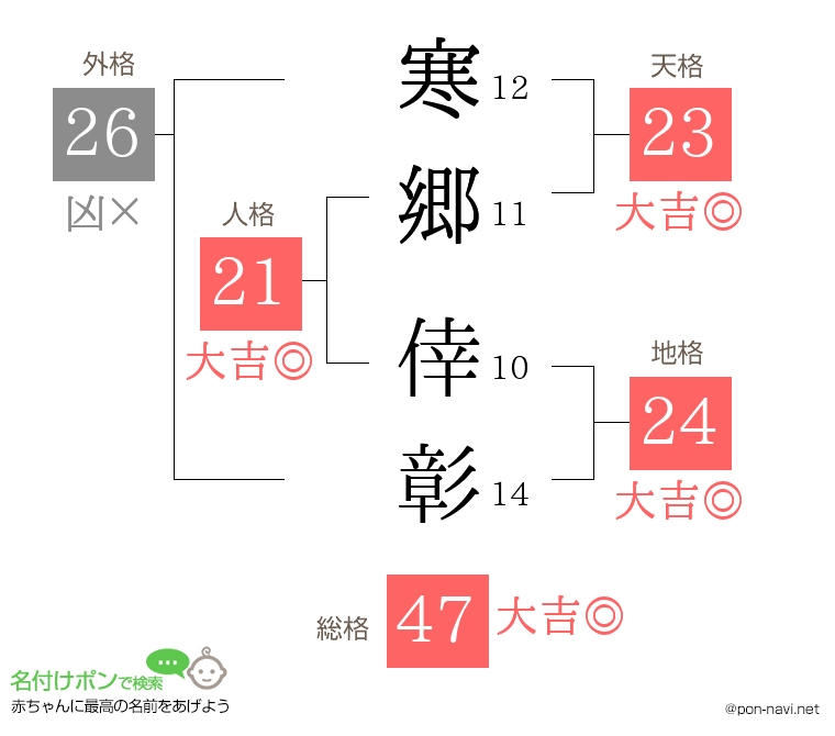 寒郷 倖彰さんの姓名判断結果