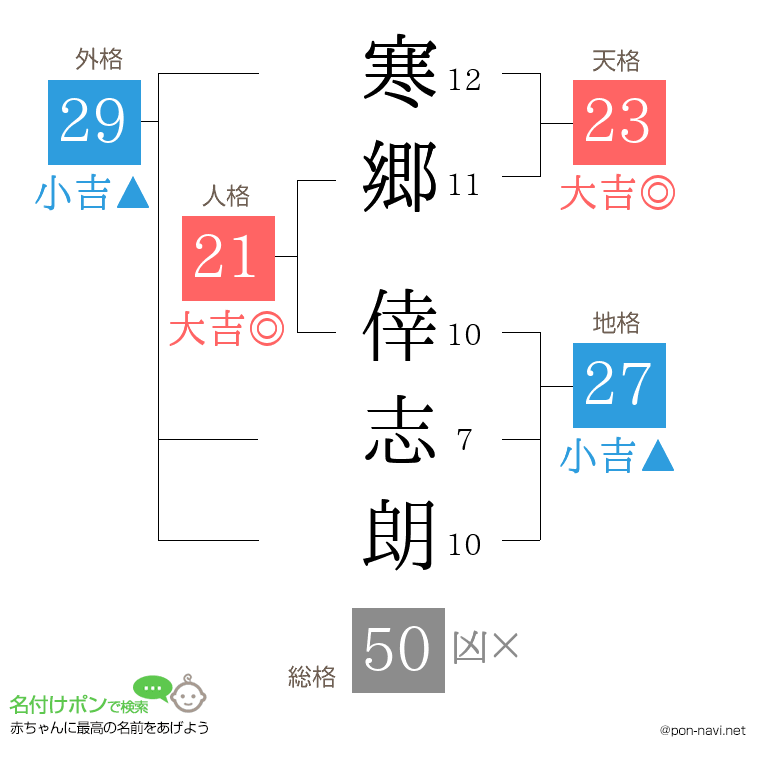 寒郷 倖志朗さんの姓名判断結果