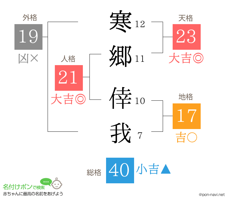 寒郷 倖我さんの姓名判断結果