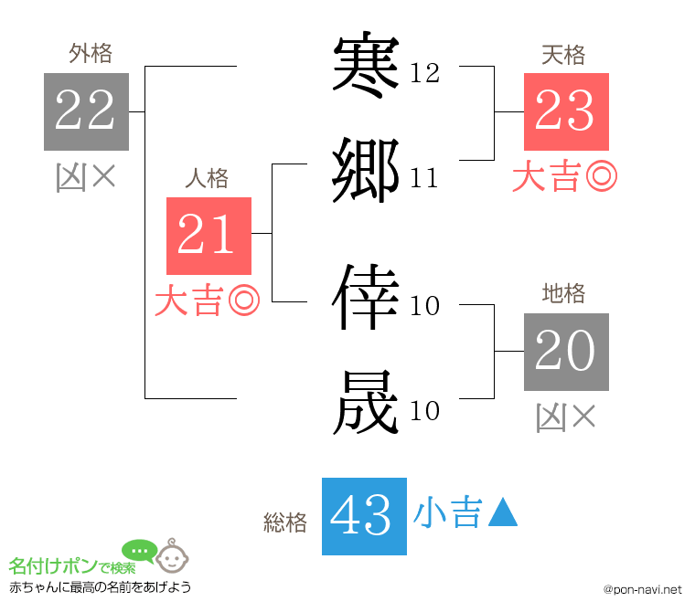 寒郷 倖晟さんの姓名判断結果