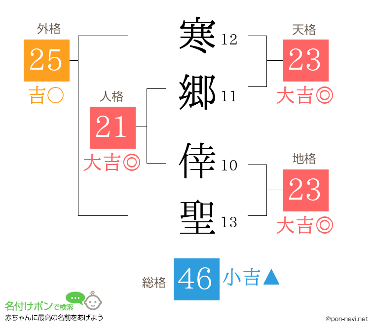 寒郷 倖聖さんの姓名判断結果