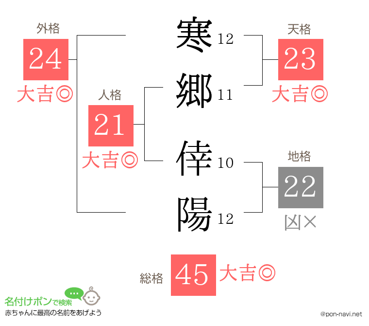 寒郷 倖陽さんの姓名判断結果
