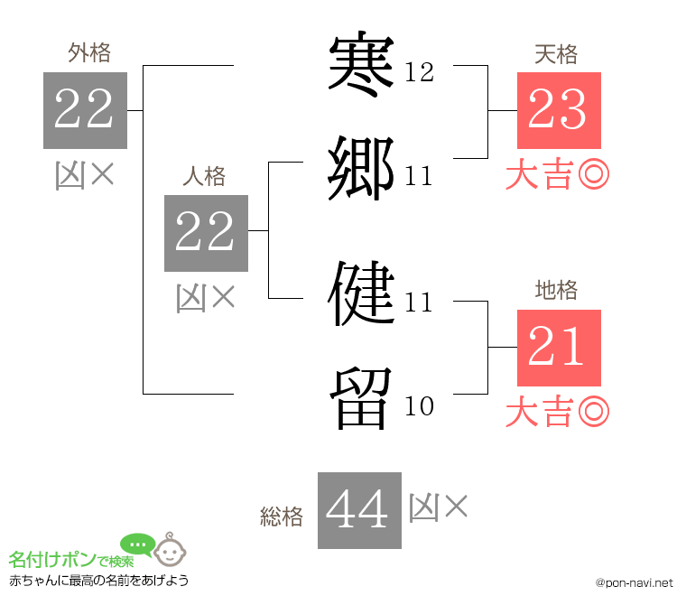 寒郷 健留さんの姓名判断結果