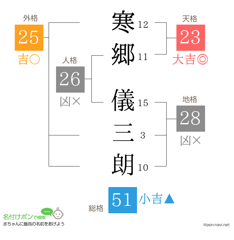 寒郷 儀三朗さんの姓名判断結果