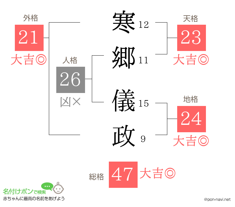 寒郷 儀政さんの姓名判断結果