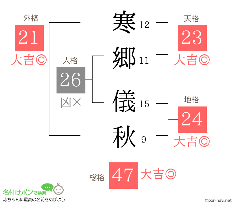 寒郷 儀秋さんの姓名判断結果