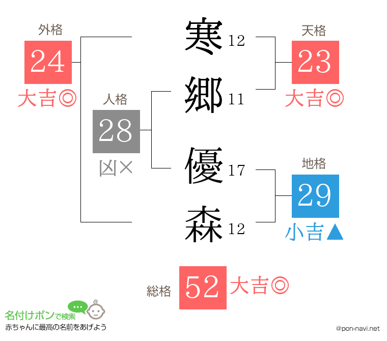 寒郷 優森さんの姓名判断結果