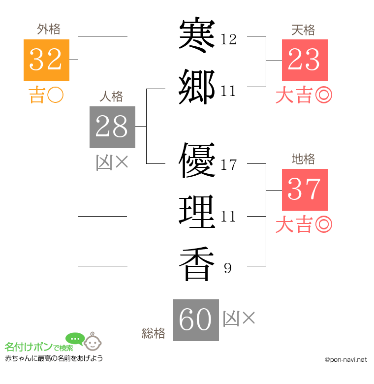 寒郷 優理香さんの姓名判断結果