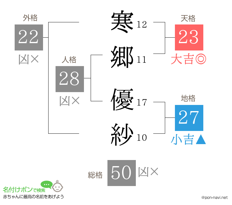 寒郷 優紗さんの姓名判断結果