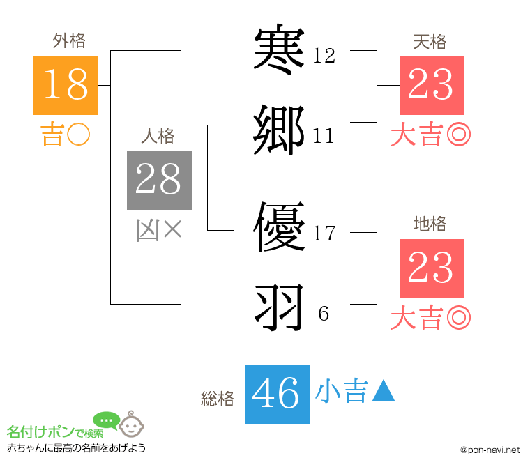 寒郷 優羽さんの姓名判断結果