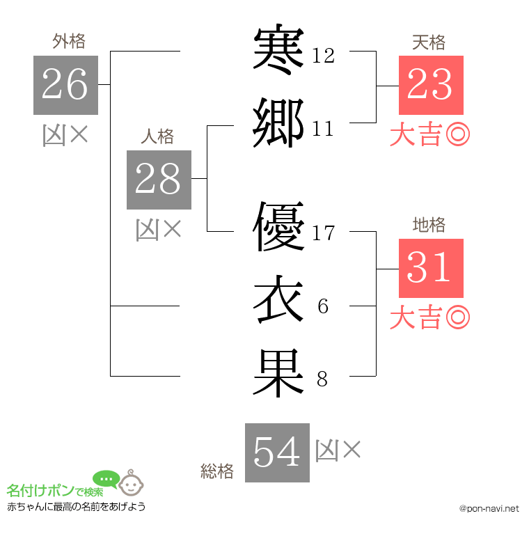 寒郷 優衣果さんの姓名判断結果