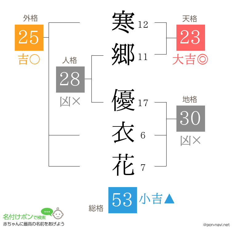 寒郷 優衣花さんの姓名判断結果