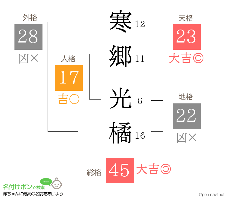 寒郷 光橘さんの姓名判断結果