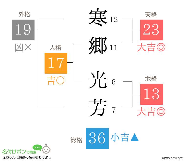 寒郷 光芳さんの姓名判断結果