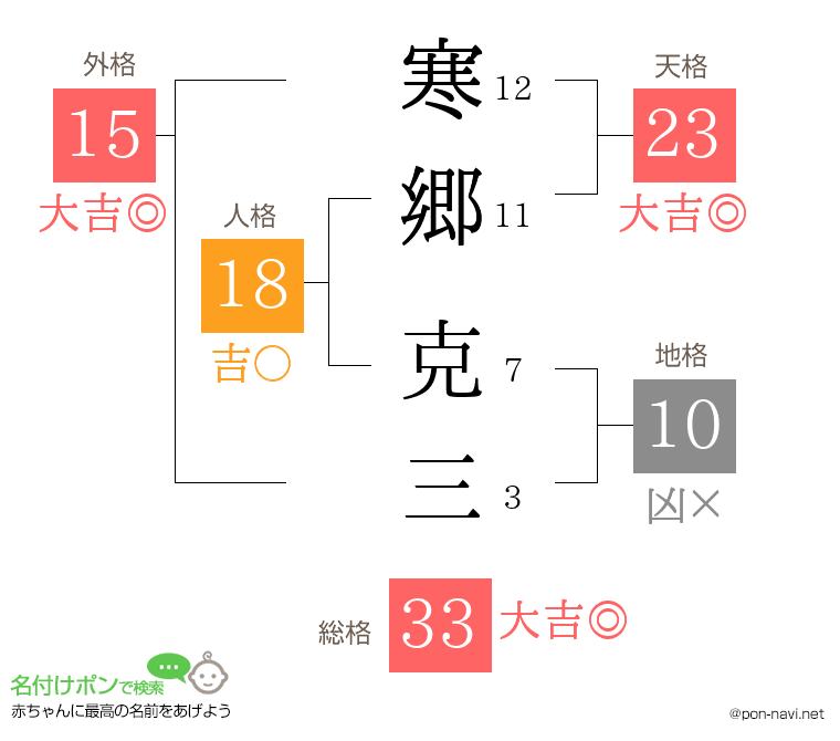 寒郷 克三さんの姓名判断結果