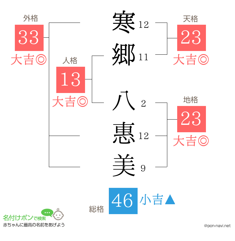 寒郷 八惠美さんの姓名判断結果