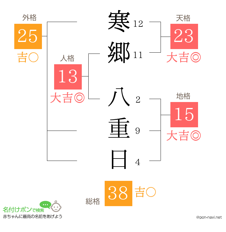 寒郷 八重日さんの姓名判断結果