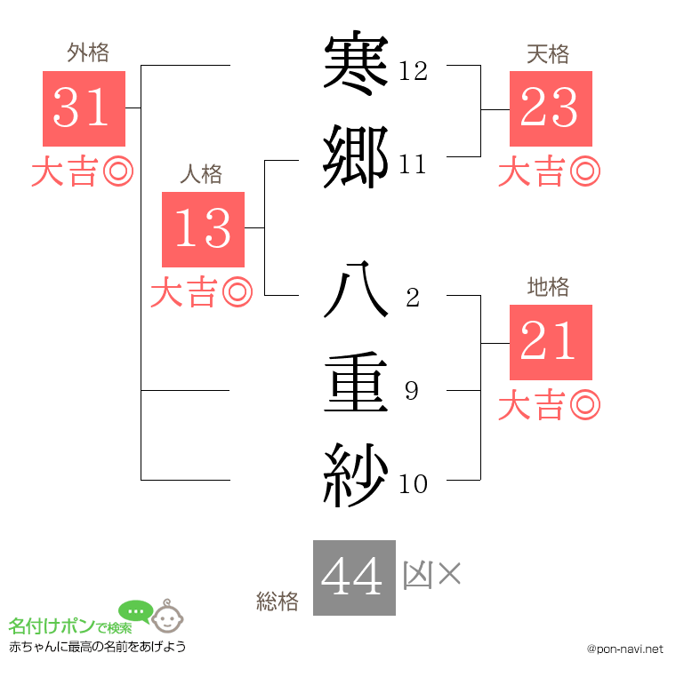 寒郷 八重紗さんの姓名判断結果