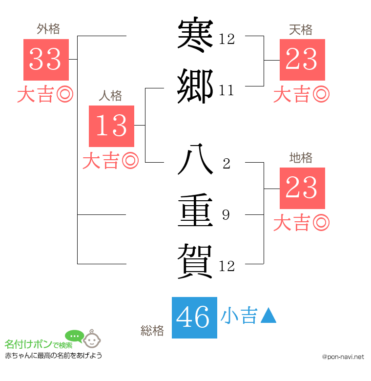 寒郷 八重賀さんの姓名判断結果