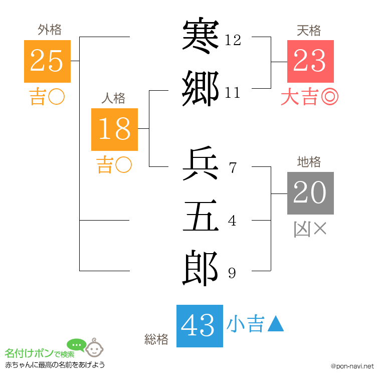 寒郷 兵五郎さんの姓名判断結果