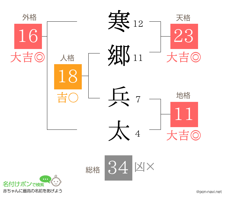 寒郷 兵太さんの姓名判断結果