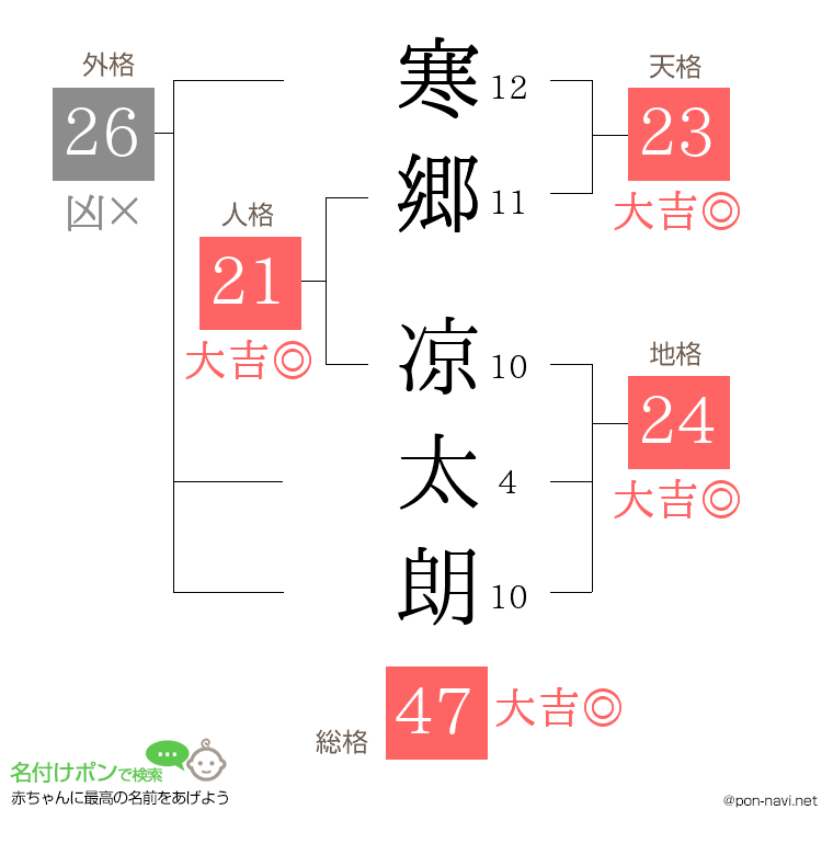 寒郷 凉太朗さんの姓名判断結果