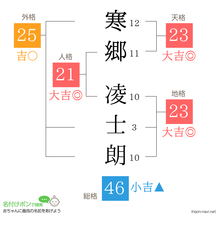 寒郷 凌士朗さんの姓名判断結果