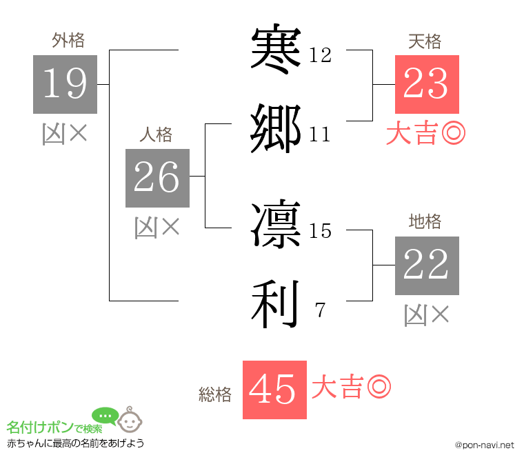 寒郷 凛利さんの姓名判断結果