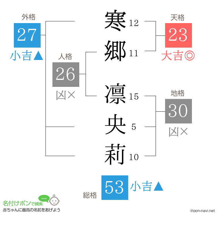寒郷 凛央莉さんの姓名判断結果
