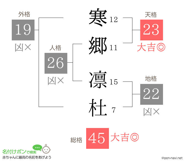 寒郷 凛杜さんの姓名判断結果