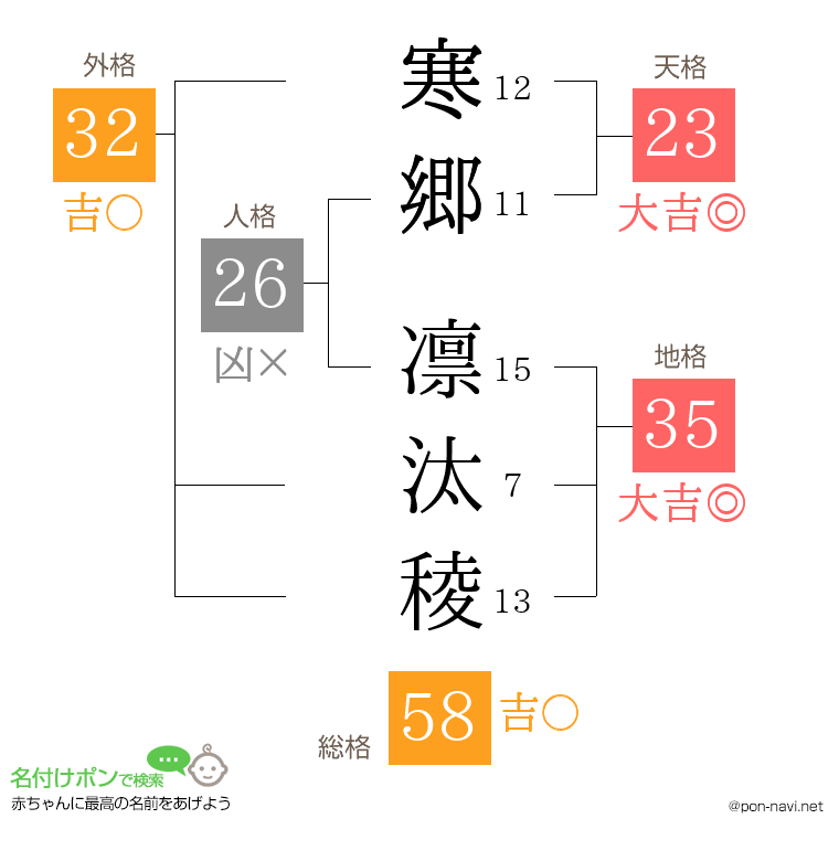 寒郷 凛汰稜さんの姓名判断結果