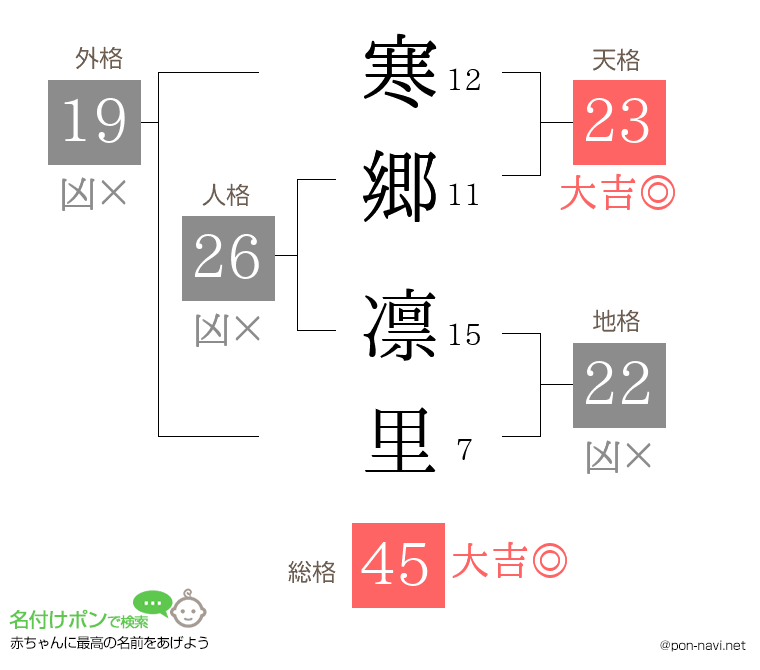 寒郷 凛里さんの姓名判断結果