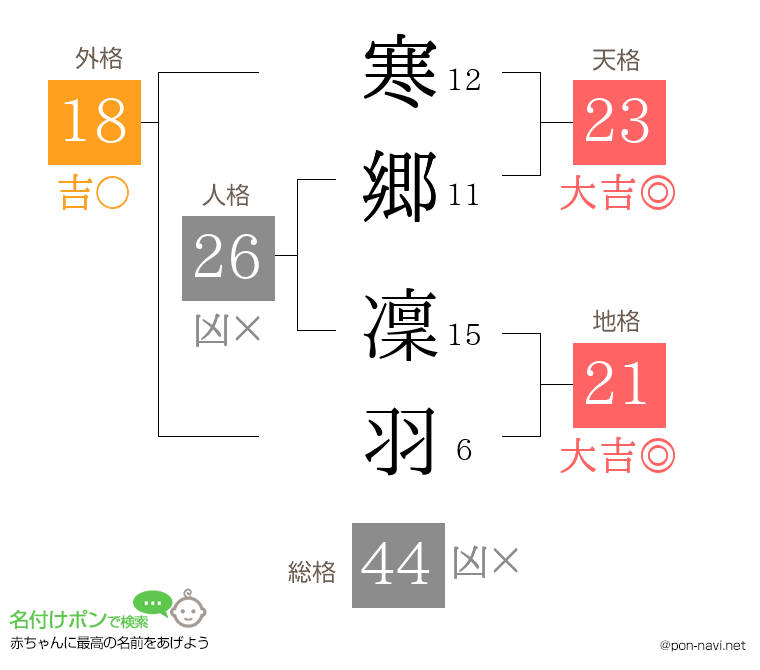 寒郷 凜羽さんの姓名判断結果