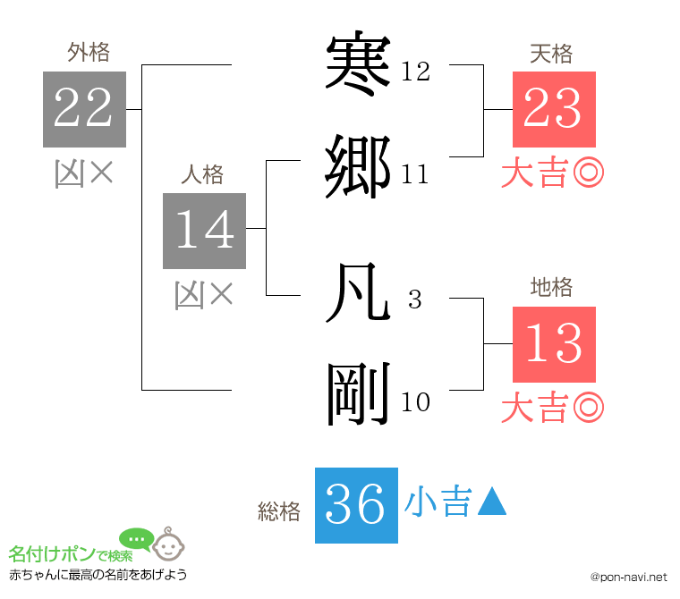 寒郷 凡剛さんの姓名判断結果
