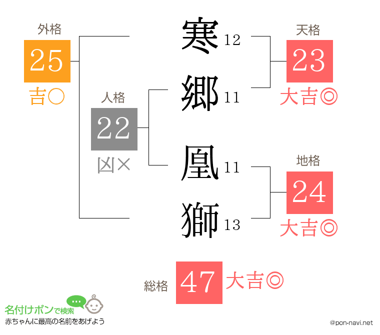 寒郷 凰獅さんの姓名判断結果