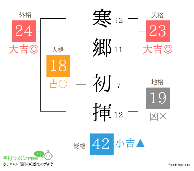 寒郷 初揮さんの姓名判断結果