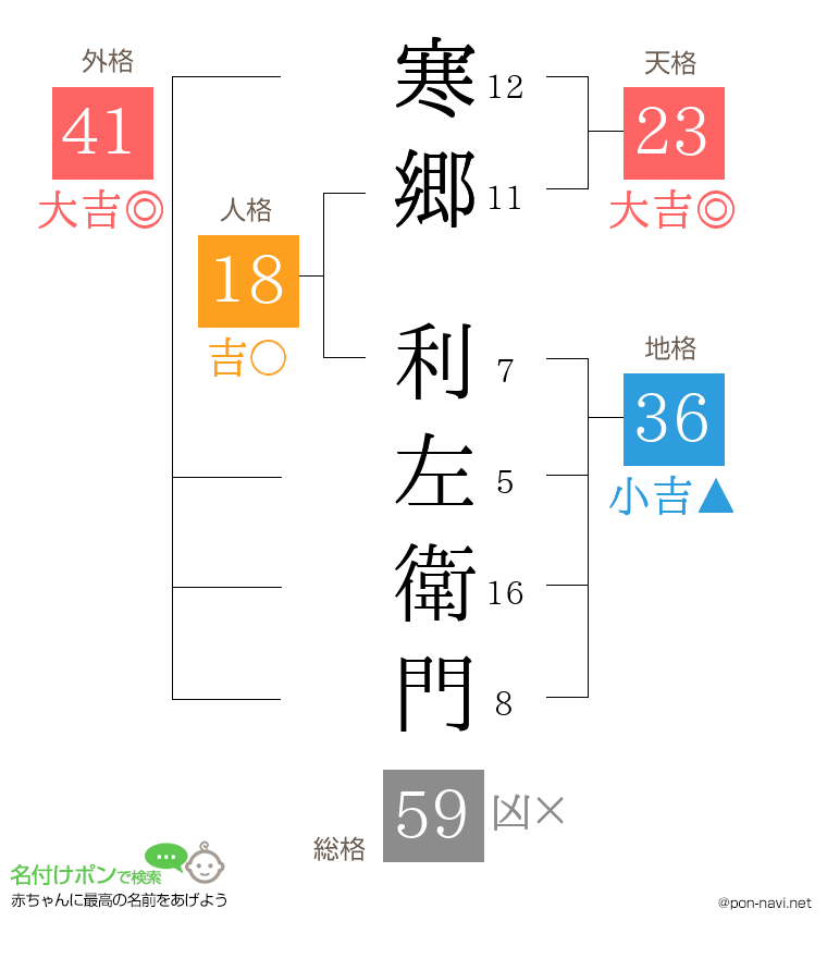 寒郷 利左衛門さんの姓名判断結果