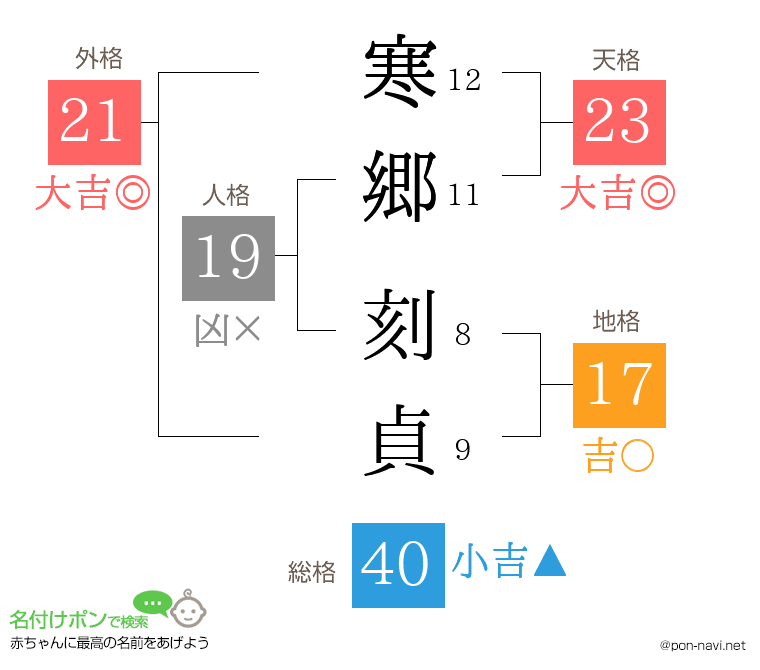 寒郷 刻貞さんの姓名判断結果