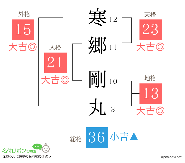 寒郷 剛丸さんの姓名判断結果